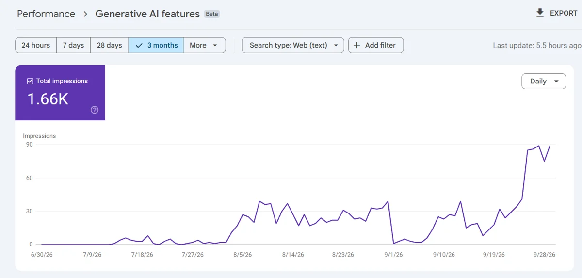 Search Console Generative AI features report showing 1.66K impressions rising over 3 months