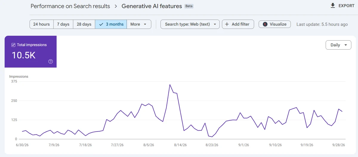 Search Console Generative AI features report showing 10.5K impressions over 3 months