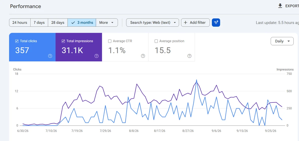 Search Console performance chart for 3 months showing 357 clicks and 31.1K impressions