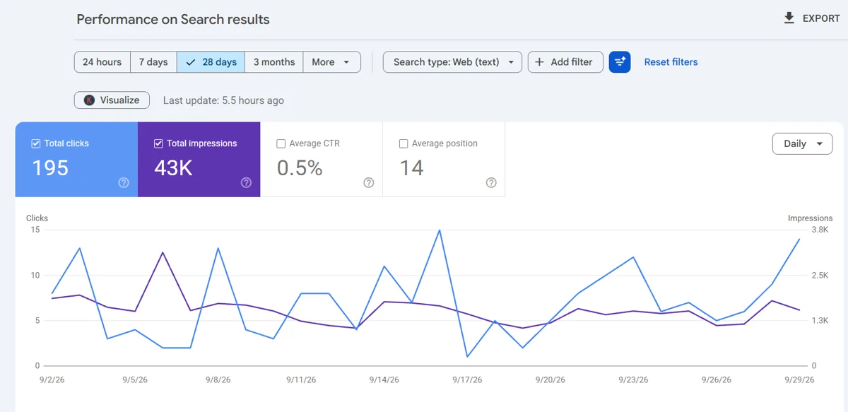 Search Console performance chart for 28 days showing 195 clicks and 43K impressions