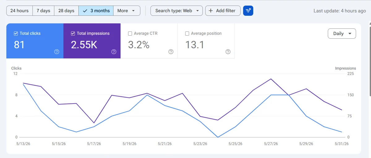 Search Console performance chart showing 81 clicks and 2.55K impressions with a 3.2 percent click rate