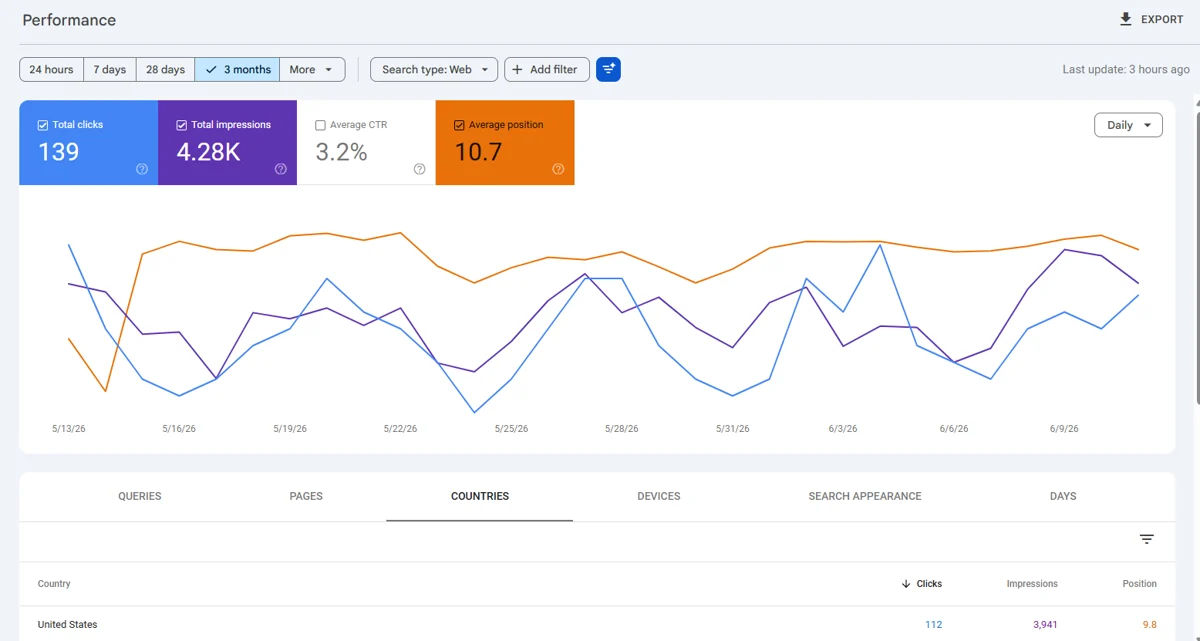 Search Console performance chart showing 139 clicks and 4.28K impressions over 3 months, with the United States row showing 112 clicks