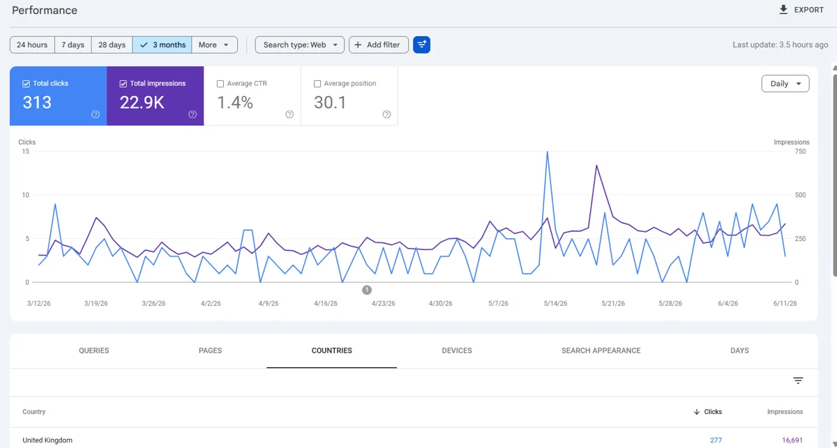Search Console performance chart showing 313 clicks and 22.9K impressions over 3 months, with the United Kingdom row showing 277 clicks